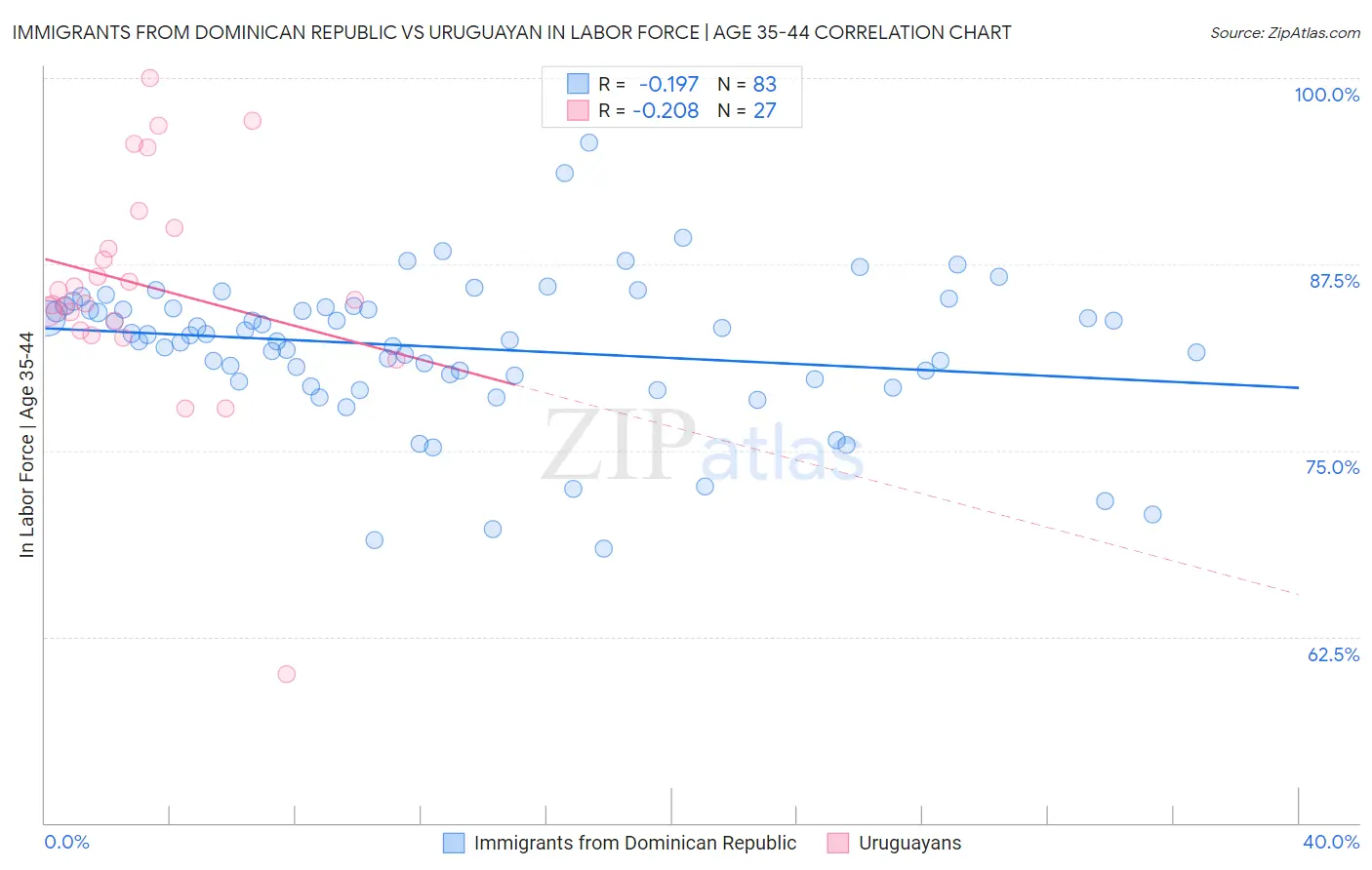 Immigrants from Dominican Republic vs Uruguayan In Labor Force | Age 35-44