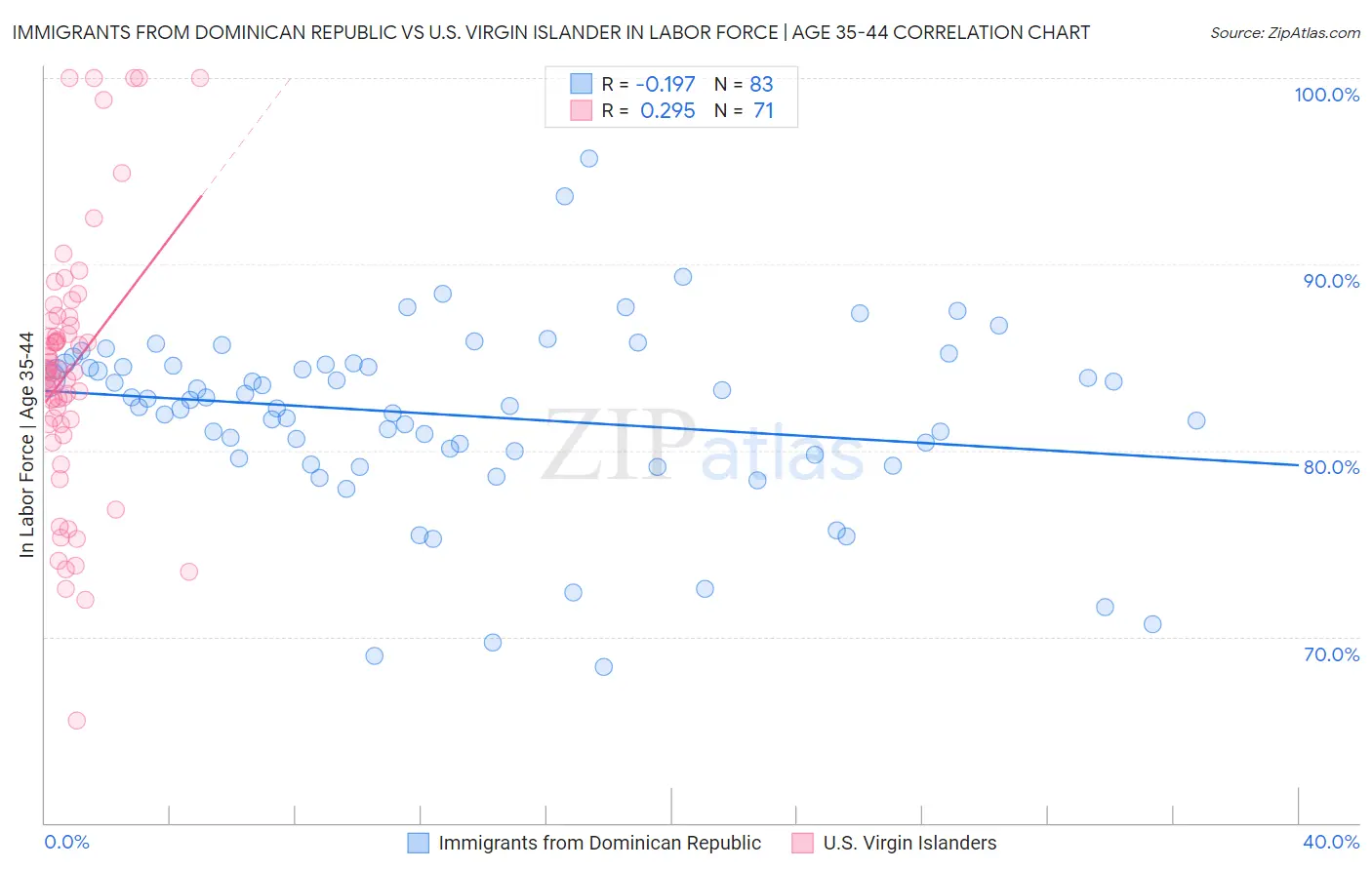 Immigrants from Dominican Republic vs U.S. Virgin Islander In Labor Force | Age 35-44