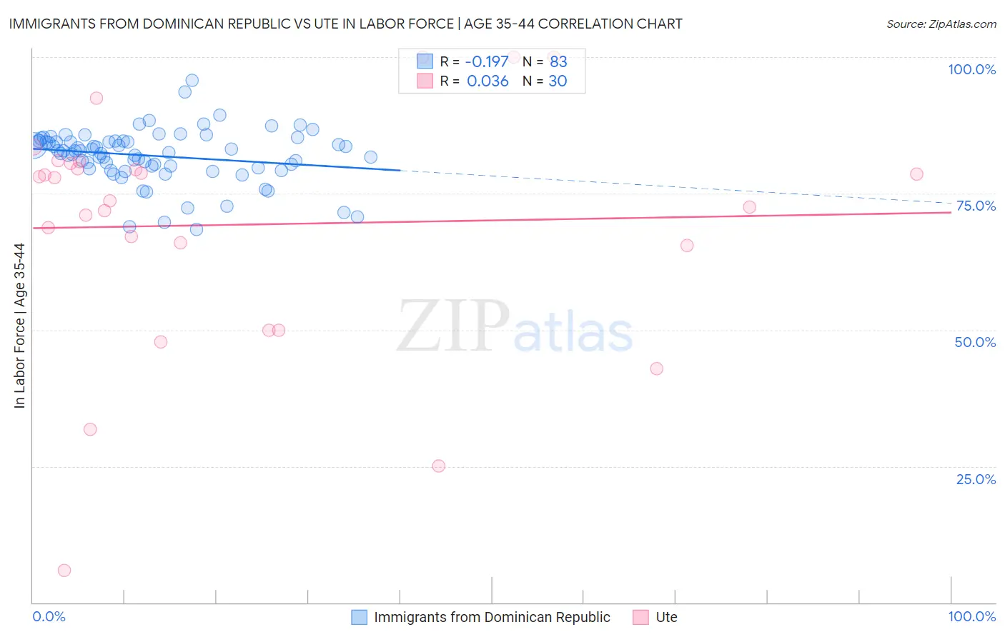 Immigrants from Dominican Republic vs Ute In Labor Force | Age 35-44