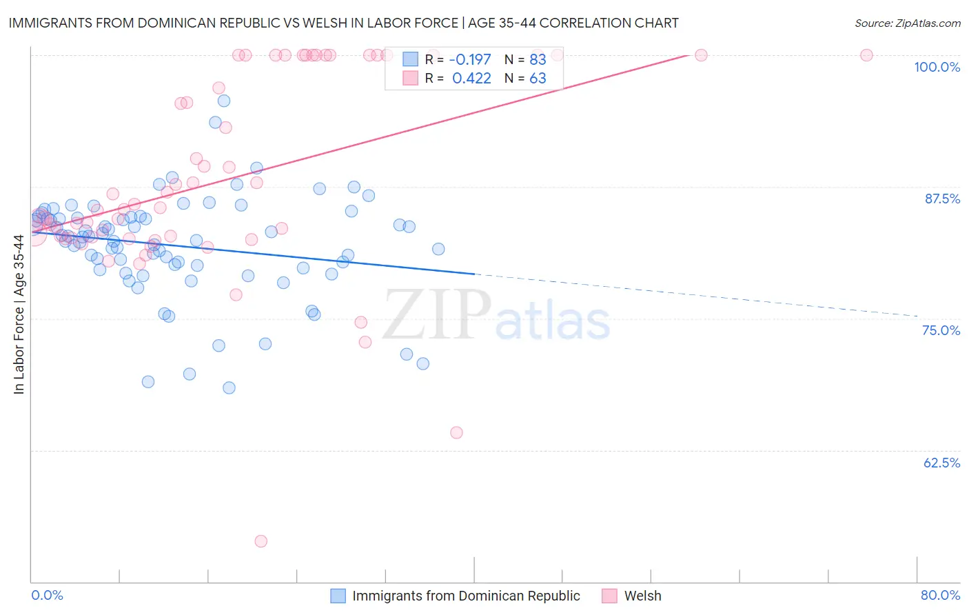 Immigrants from Dominican Republic vs Welsh In Labor Force | Age 35-44