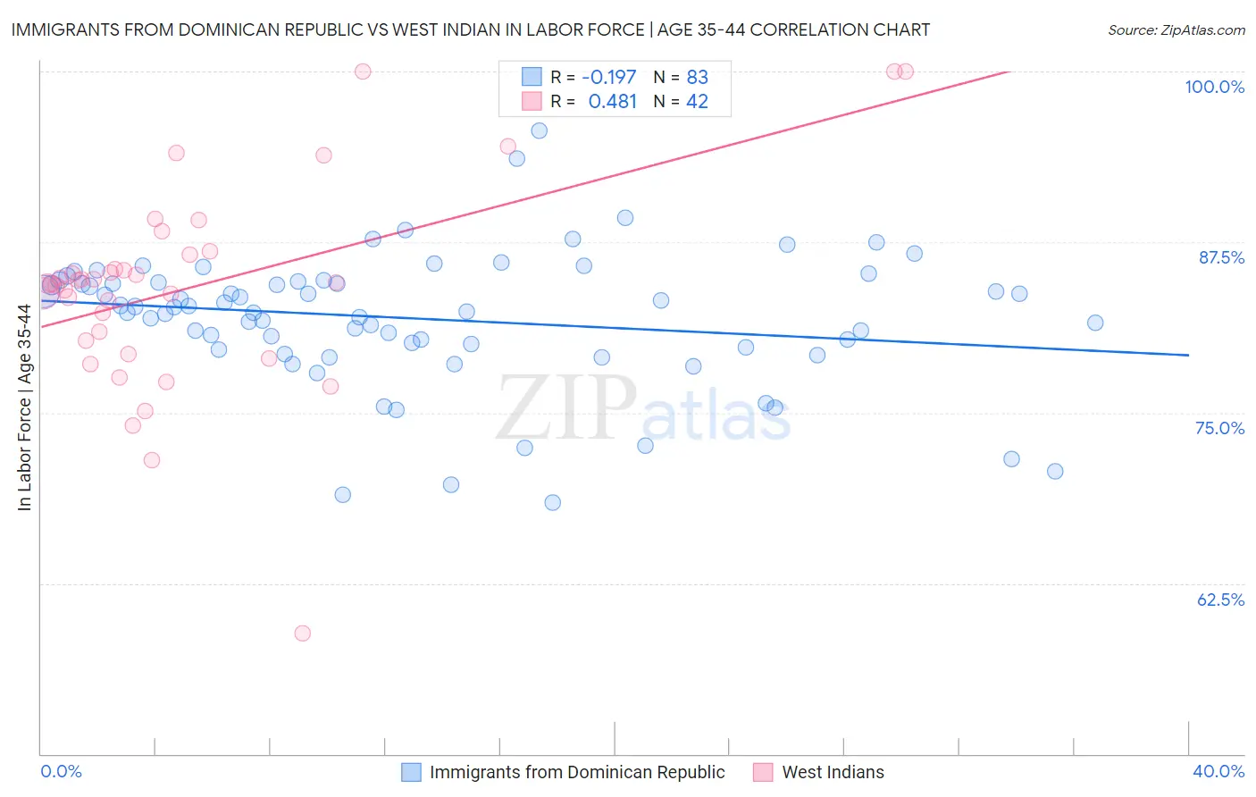 Immigrants from Dominican Republic vs West Indian In Labor Force | Age 35-44