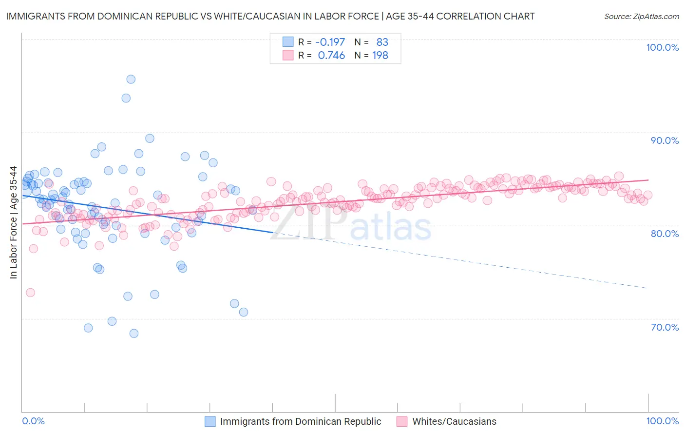 Immigrants from Dominican Republic vs White/Caucasian In Labor Force | Age 35-44