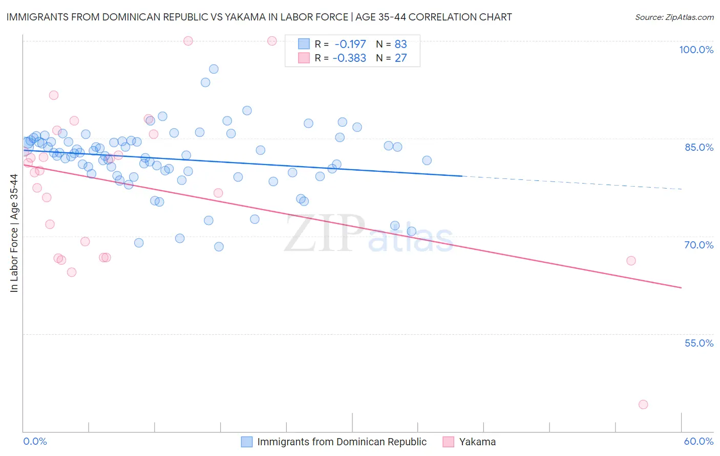Immigrants from Dominican Republic vs Yakama In Labor Force | Age 35-44