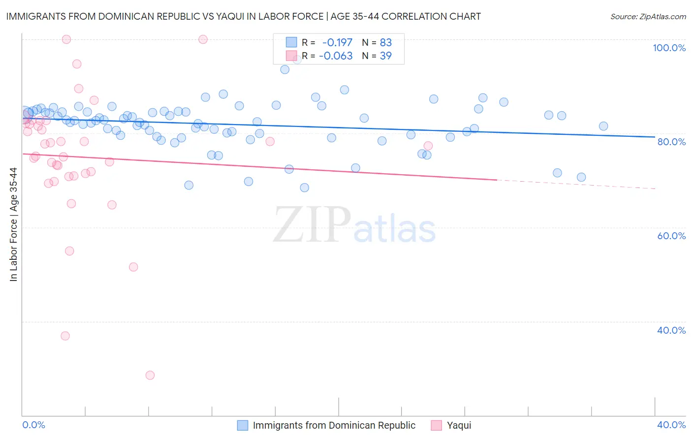 Immigrants from Dominican Republic vs Yaqui In Labor Force | Age 35-44