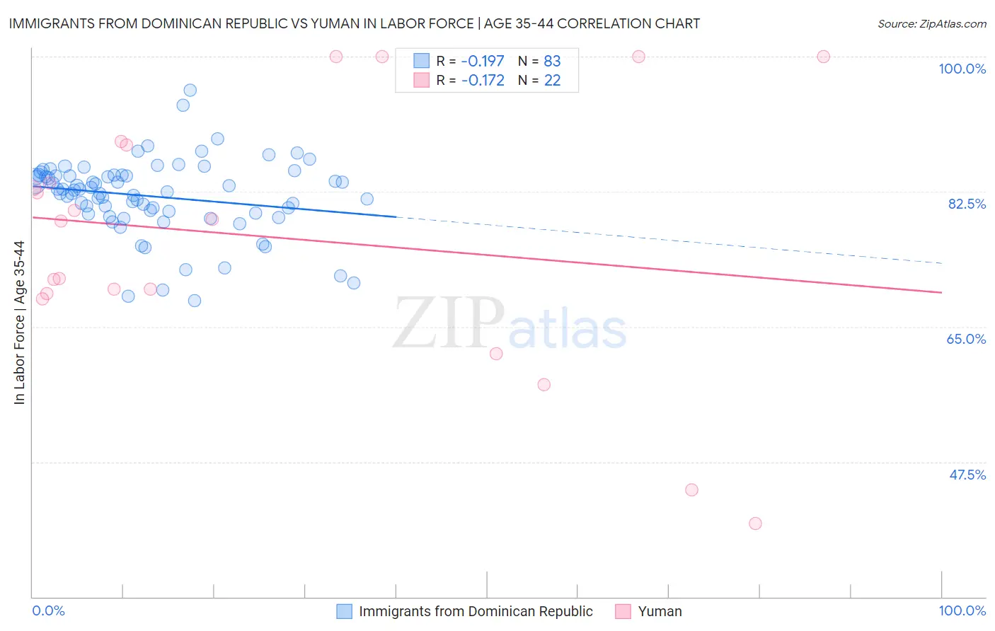 Immigrants from Dominican Republic vs Yuman In Labor Force | Age 35-44