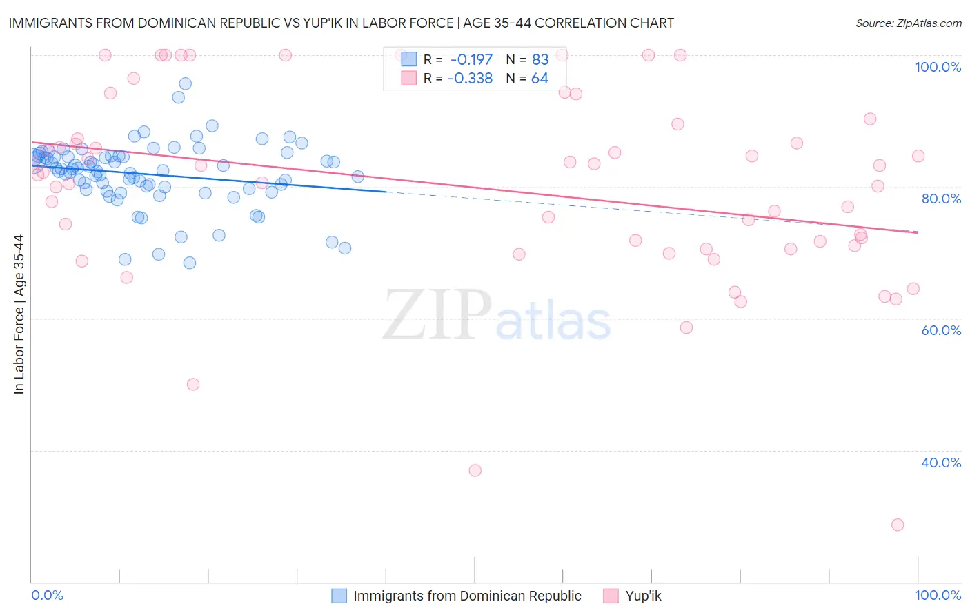 Immigrants from Dominican Republic vs Yup'ik In Labor Force | Age 35-44