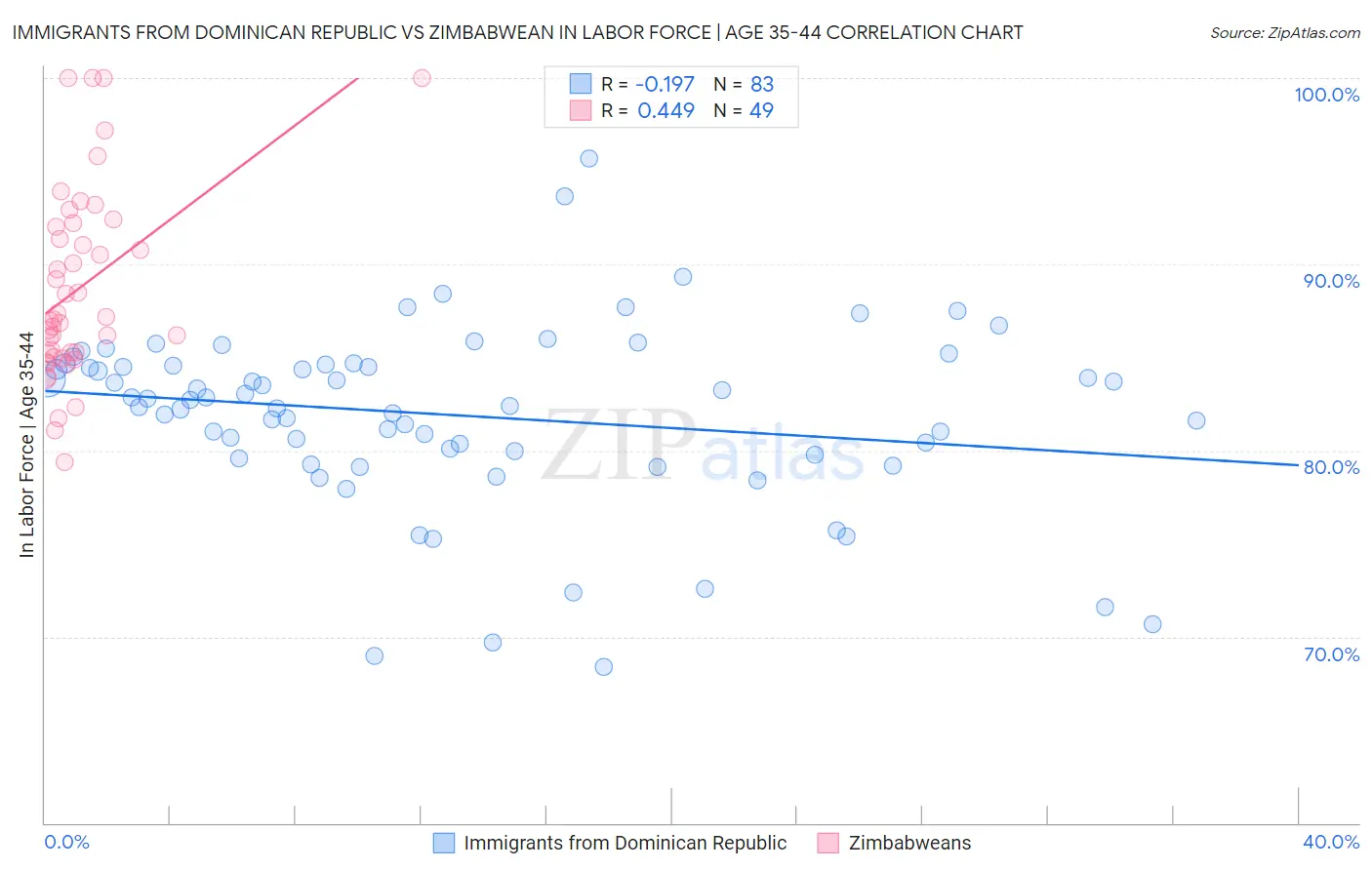 Immigrants from Dominican Republic vs Zimbabwean In Labor Force | Age 35-44