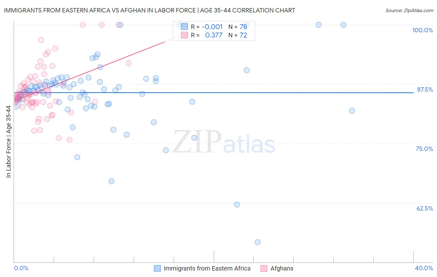 Immigrants from Eastern Africa vs Afghan In Labor Force | Age 35-44