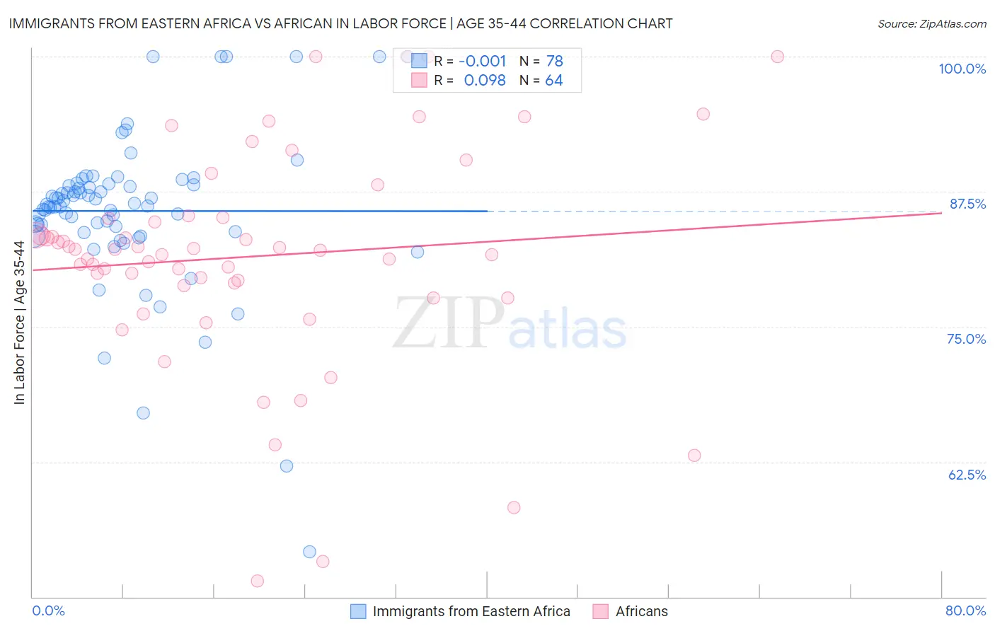 Immigrants from Eastern Africa vs African In Labor Force | Age 35-44