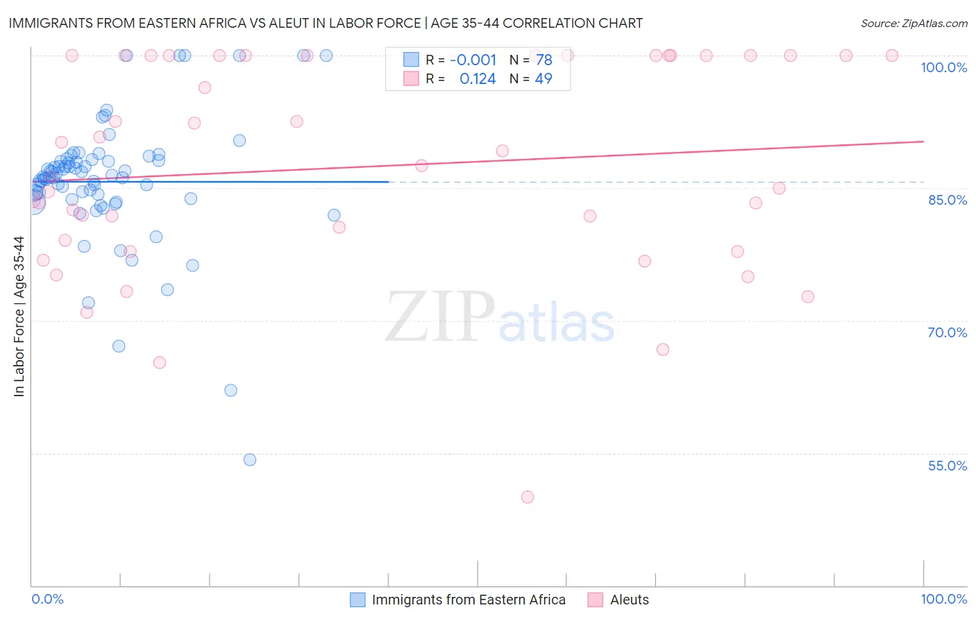 Immigrants from Eastern Africa vs Aleut In Labor Force | Age 35-44