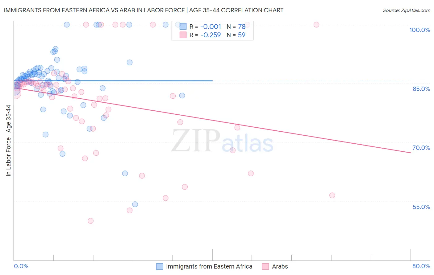 Immigrants from Eastern Africa vs Arab In Labor Force | Age 35-44