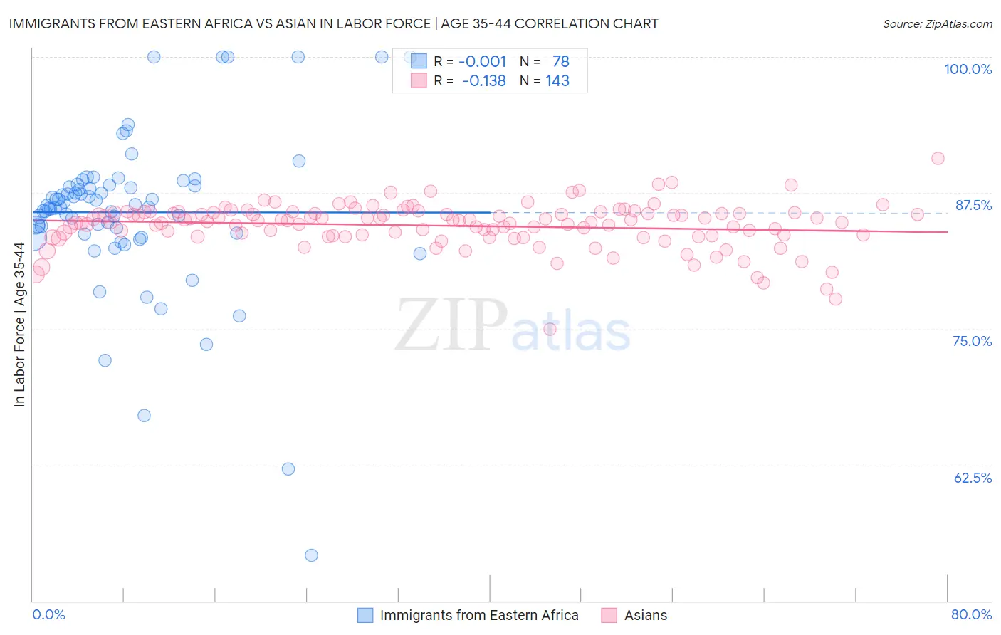 Immigrants from Eastern Africa vs Asian In Labor Force | Age 35-44