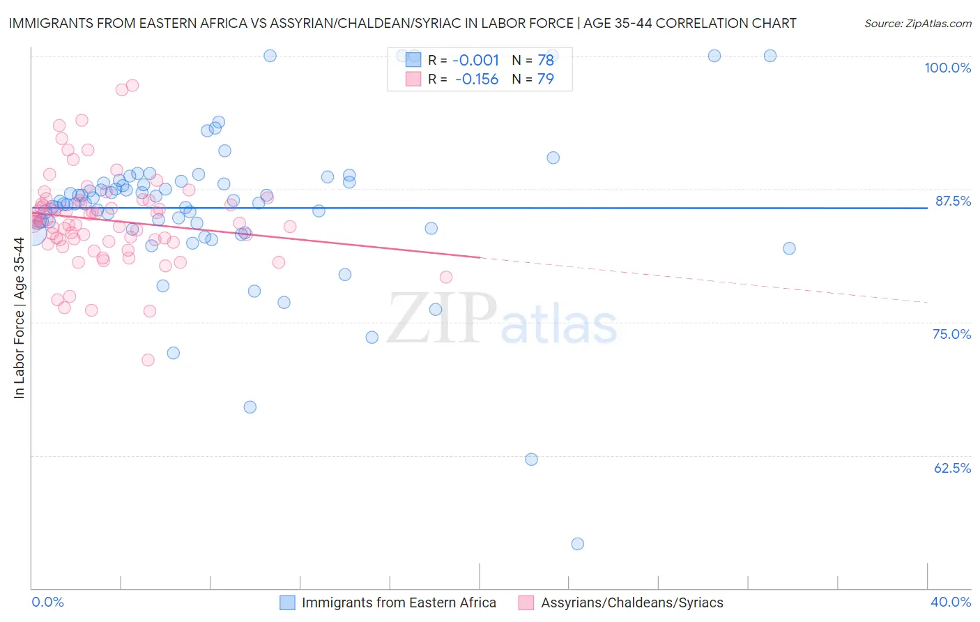 Immigrants from Eastern Africa vs Assyrian/Chaldean/Syriac In Labor Force | Age 35-44