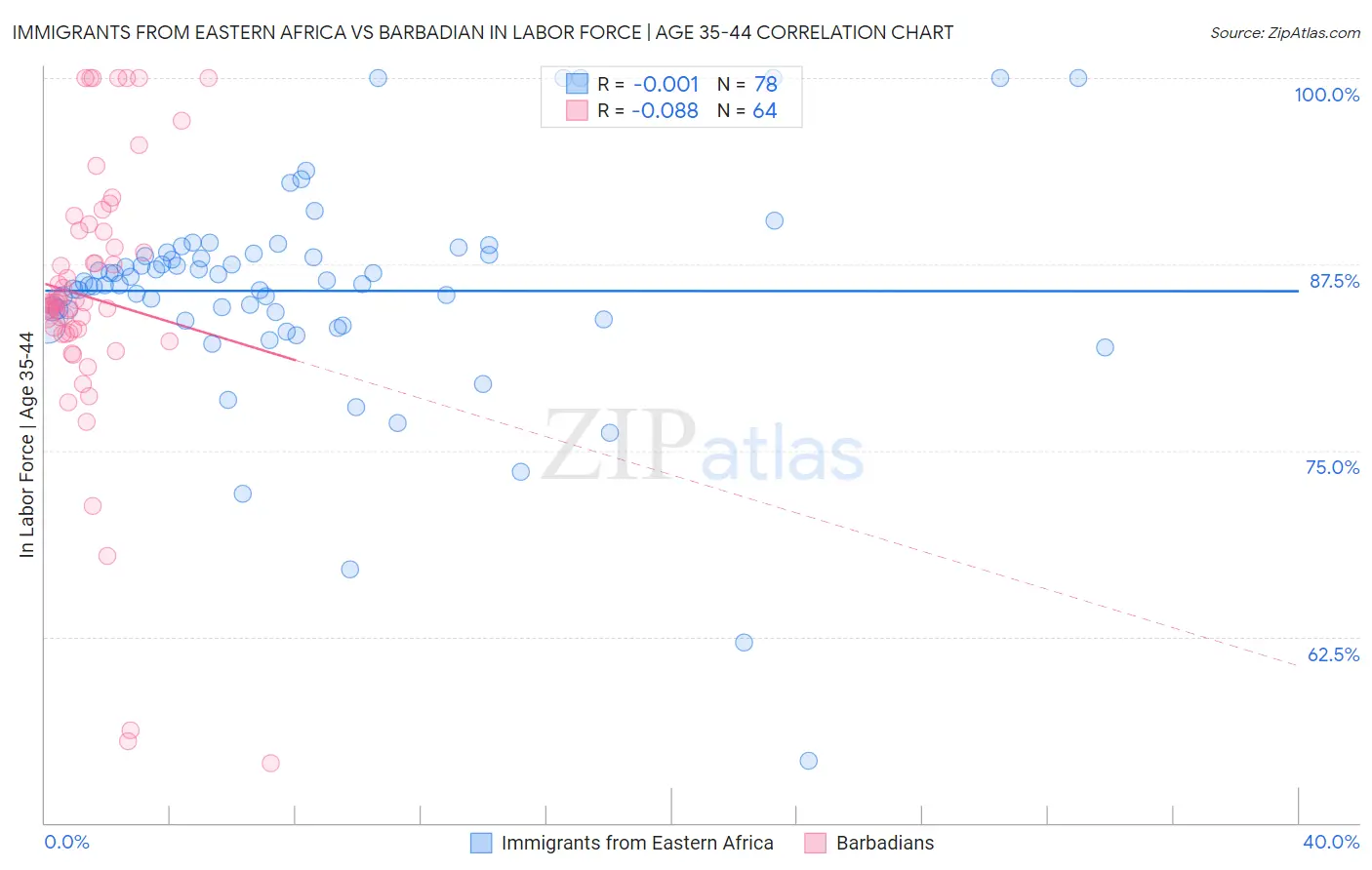 Immigrants from Eastern Africa vs Barbadian In Labor Force | Age 35-44