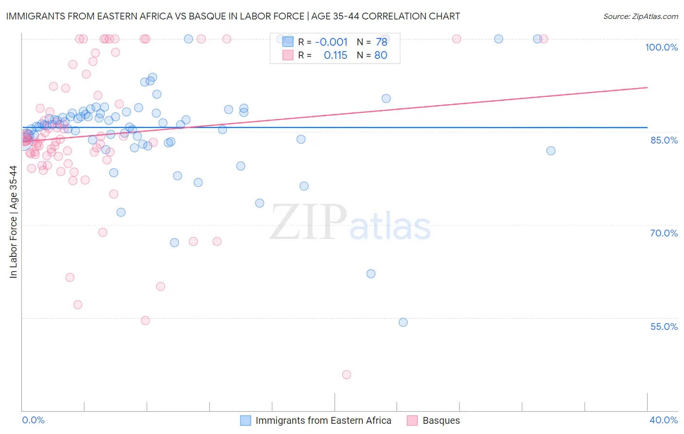 Immigrants from Eastern Africa vs Basque In Labor Force | Age 35-44