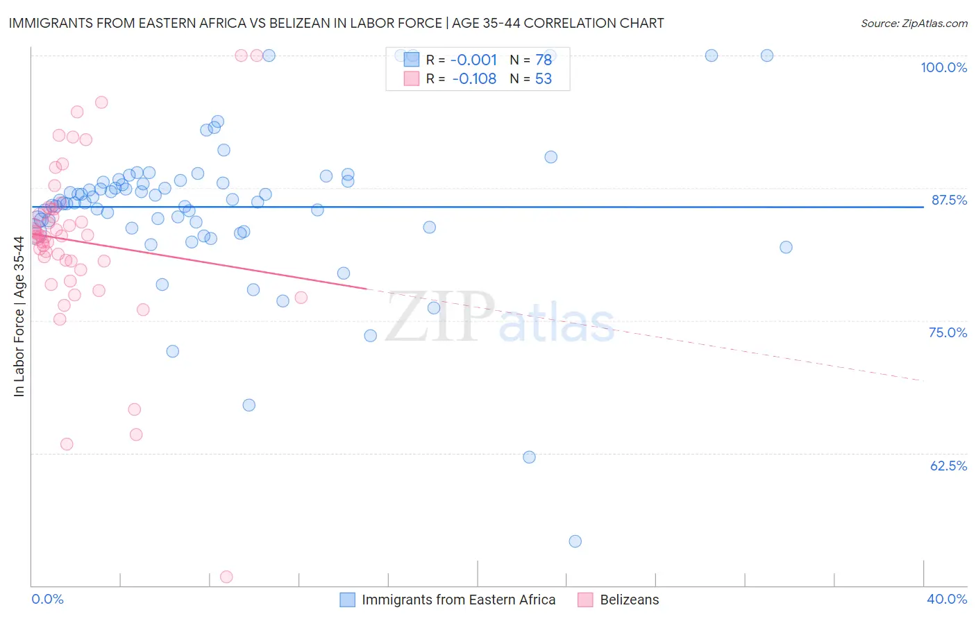 Immigrants from Eastern Africa vs Belizean In Labor Force | Age 35-44