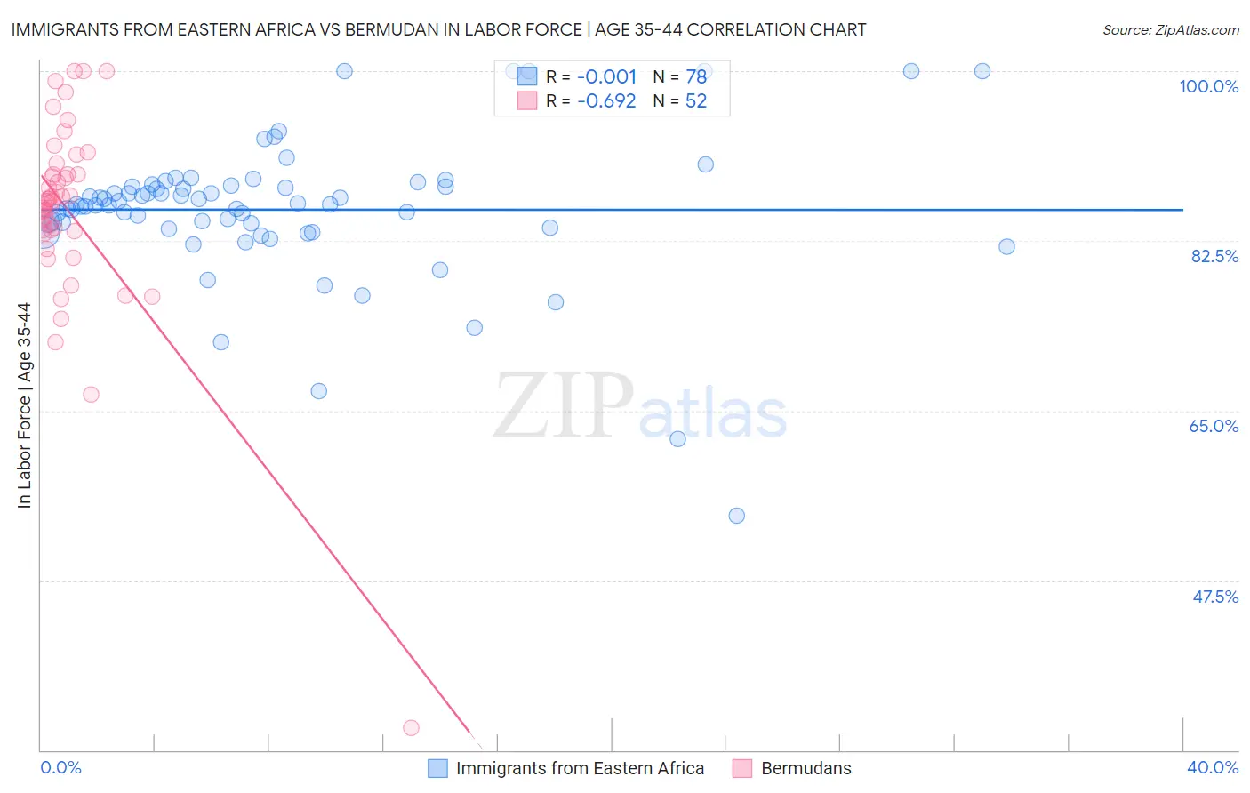 Immigrants from Eastern Africa vs Bermudan In Labor Force | Age 35-44