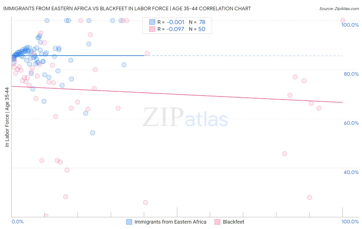 Immigrants from Eastern Africa vs Blackfeet In Labor Force | Age 35-44