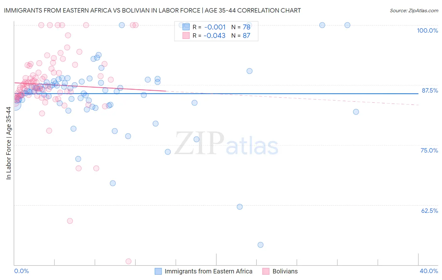 Immigrants from Eastern Africa vs Bolivian In Labor Force | Age 35-44