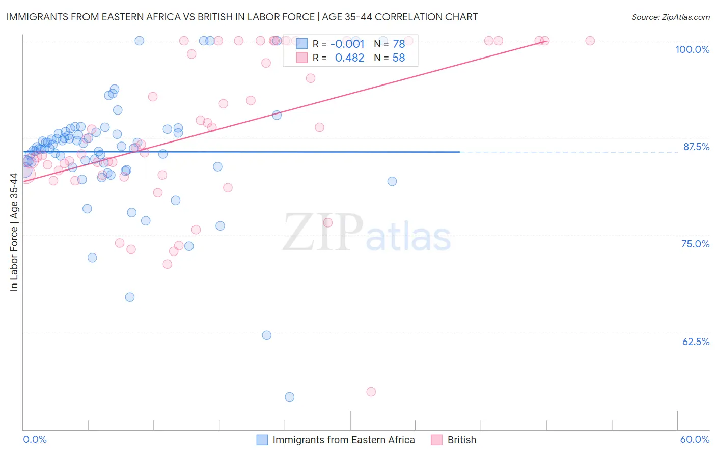 Immigrants from Eastern Africa vs British In Labor Force | Age 35-44