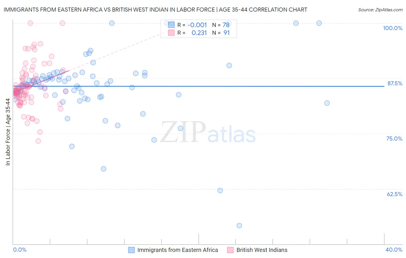 Immigrants from Eastern Africa vs British West Indian In Labor Force | Age 35-44