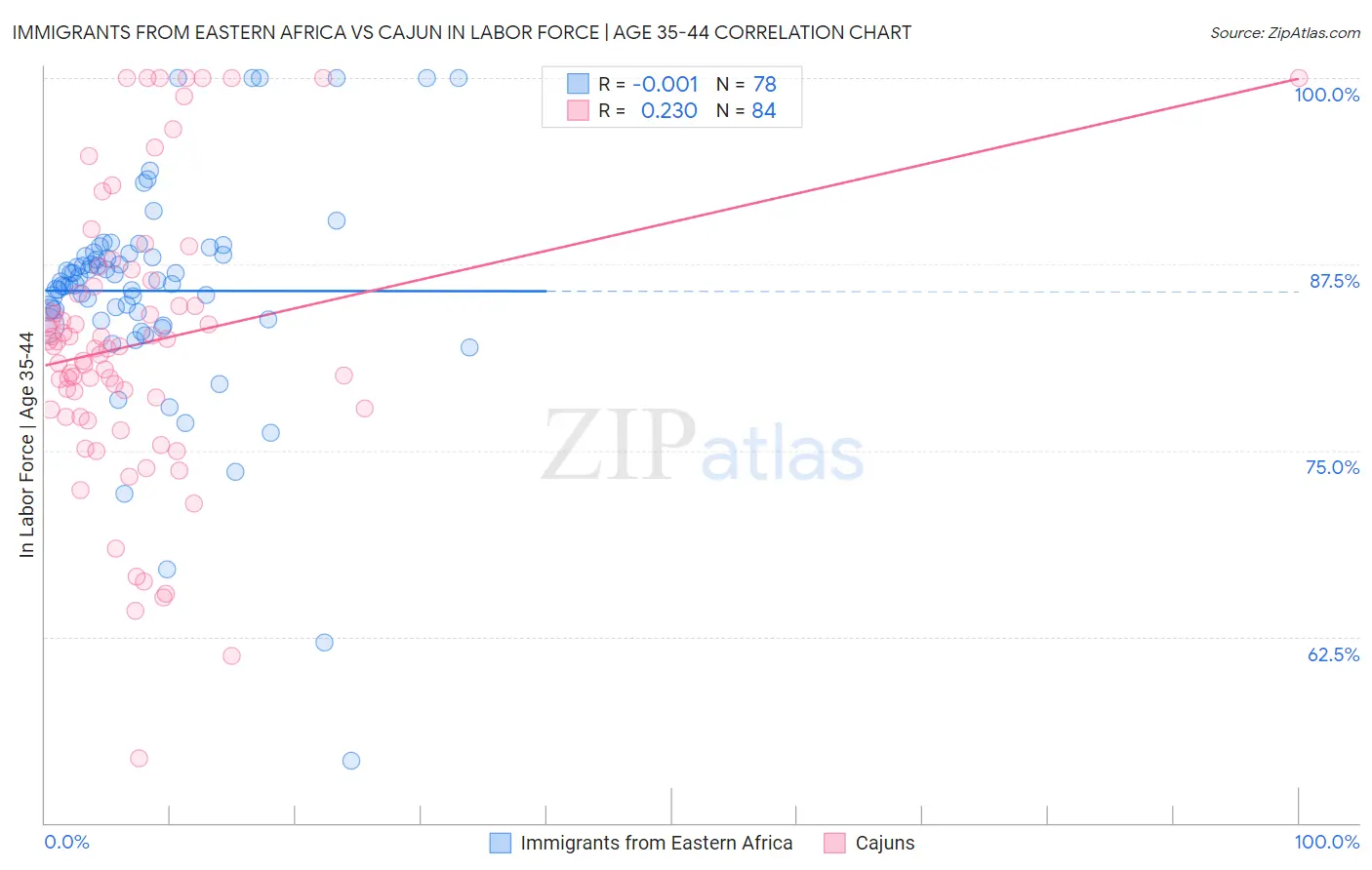 Immigrants from Eastern Africa vs Cajun In Labor Force | Age 35-44