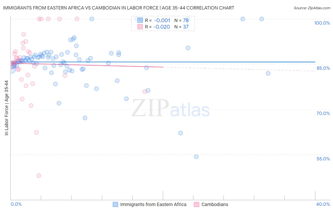 Immigrants from Eastern Africa vs Cambodian In Labor Force | Age 35-44