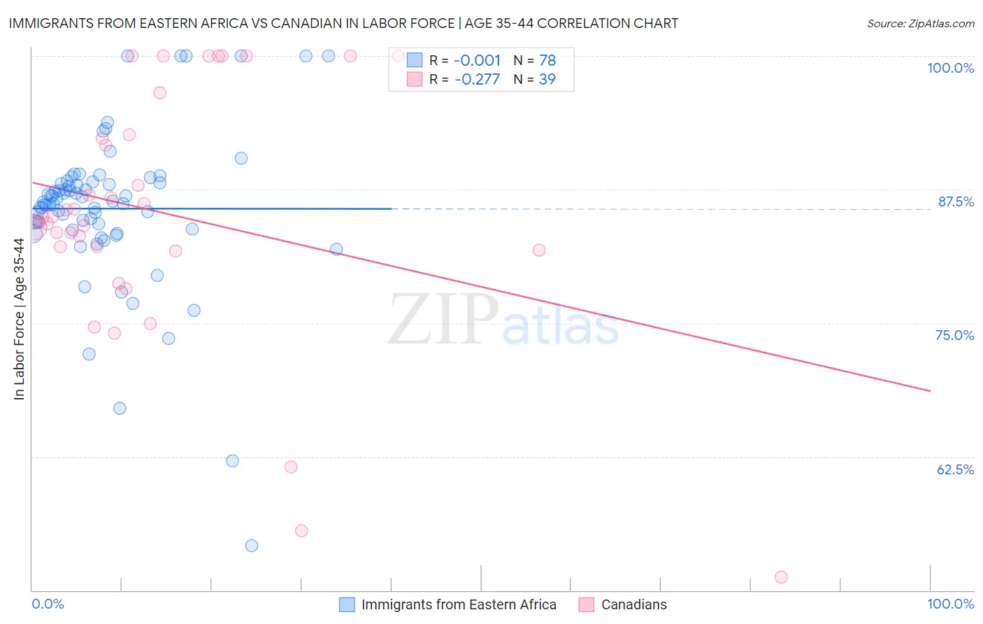 Immigrants from Eastern Africa vs Canadian In Labor Force | Age 35-44