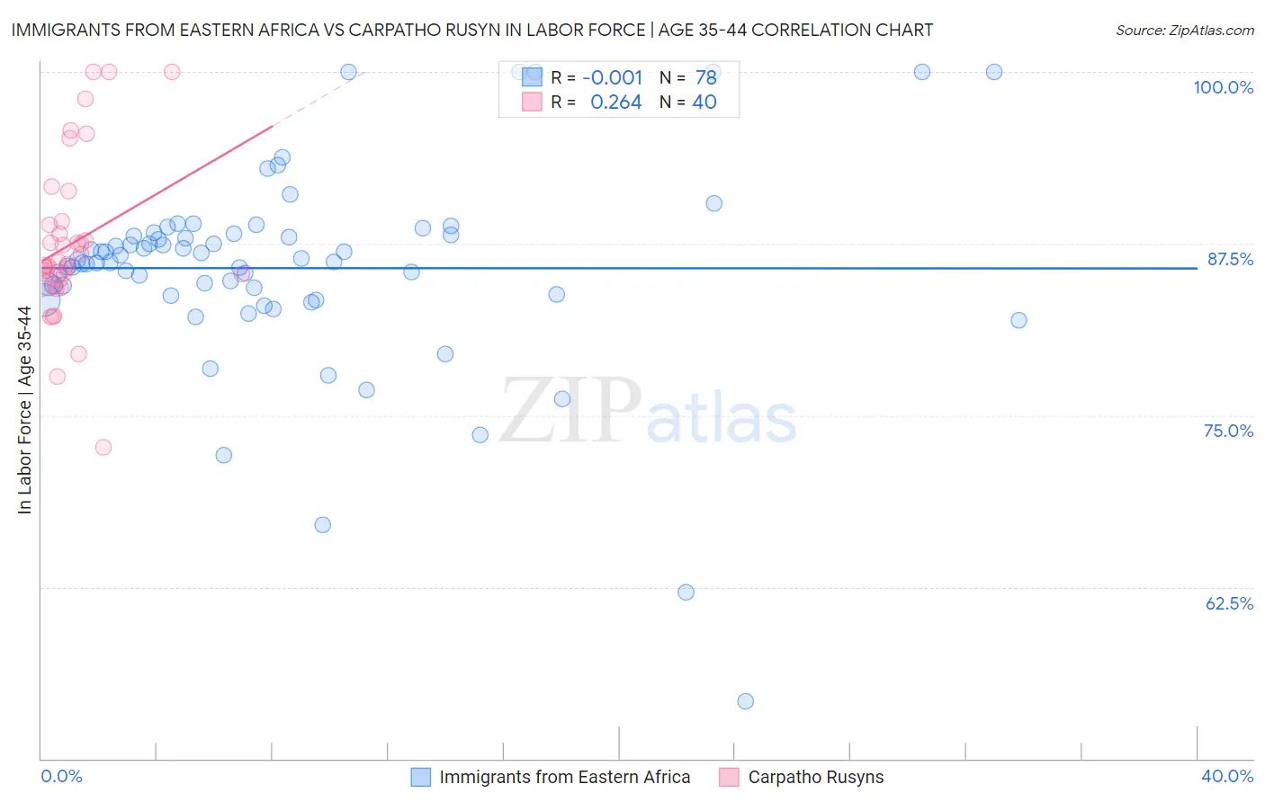Immigrants from Eastern Africa vs Carpatho Rusyn In Labor Force | Age 35-44