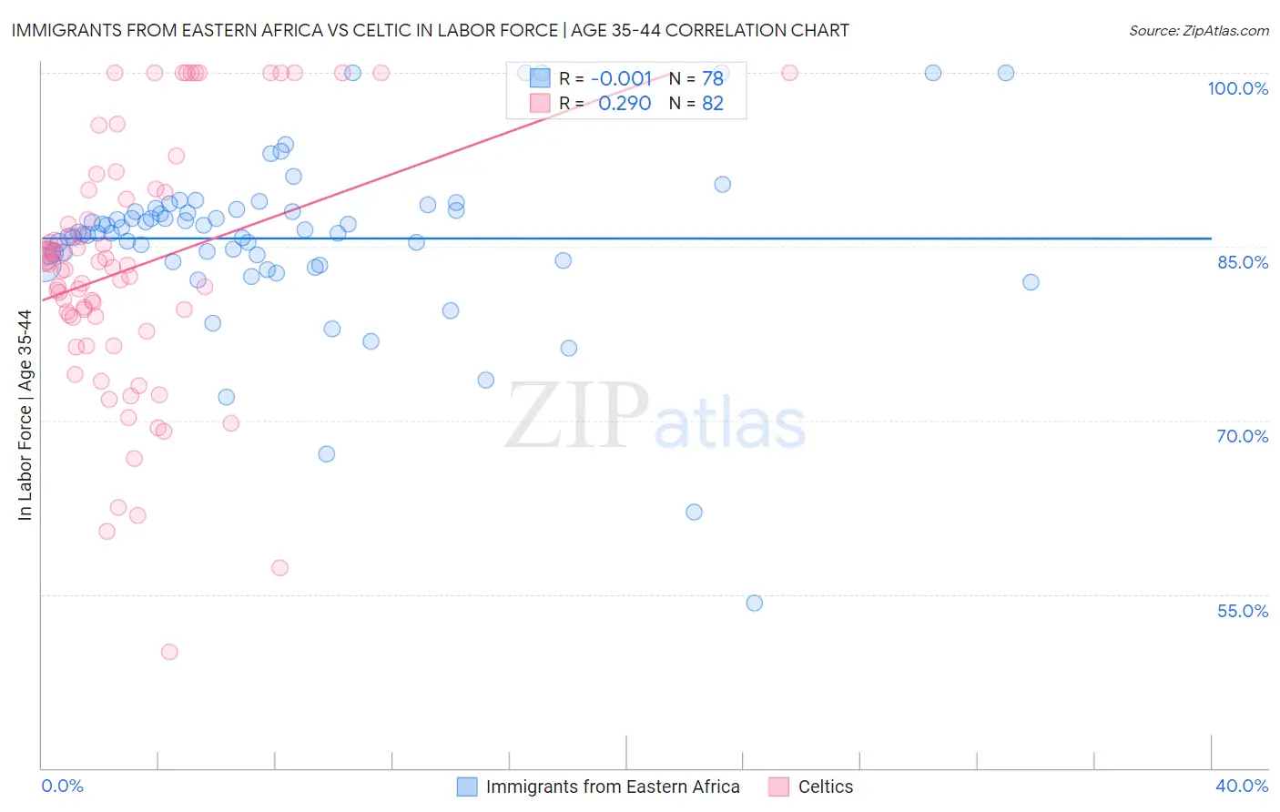 Immigrants from Eastern Africa vs Celtic In Labor Force | Age 35-44