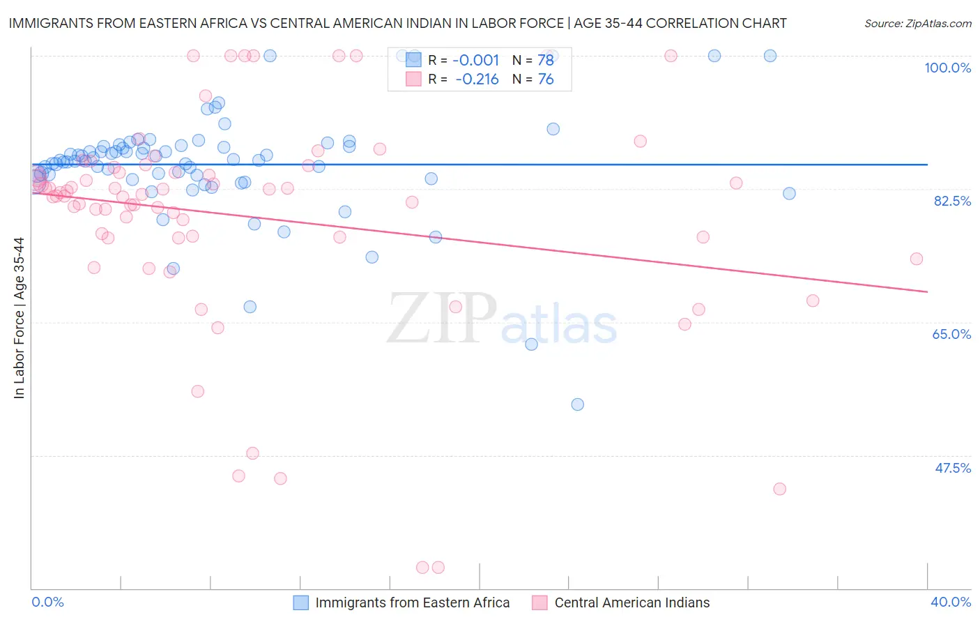 Immigrants from Eastern Africa vs Central American Indian In Labor Force | Age 35-44