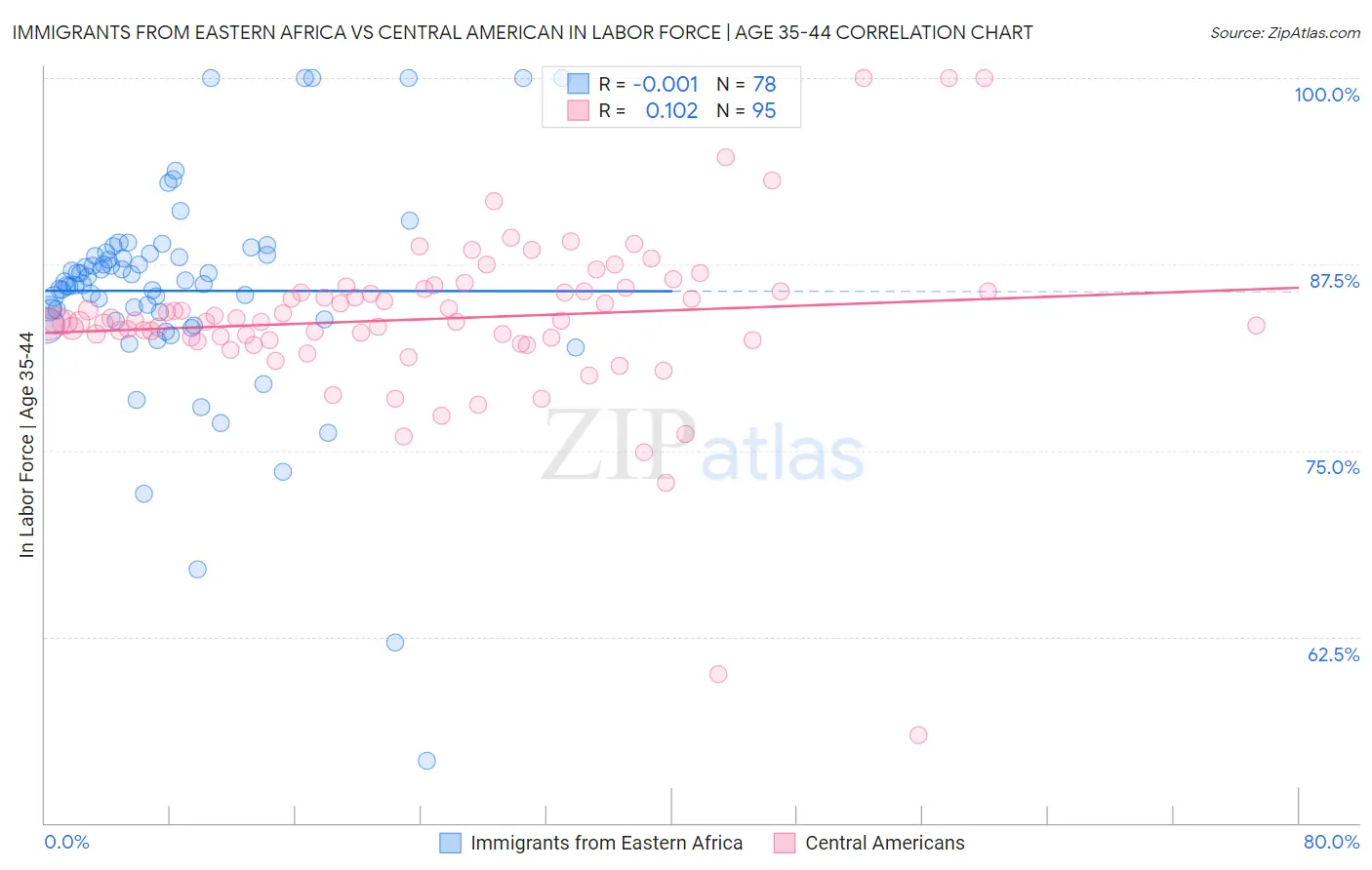 Immigrants from Eastern Africa vs Central American In Labor Force | Age 35-44