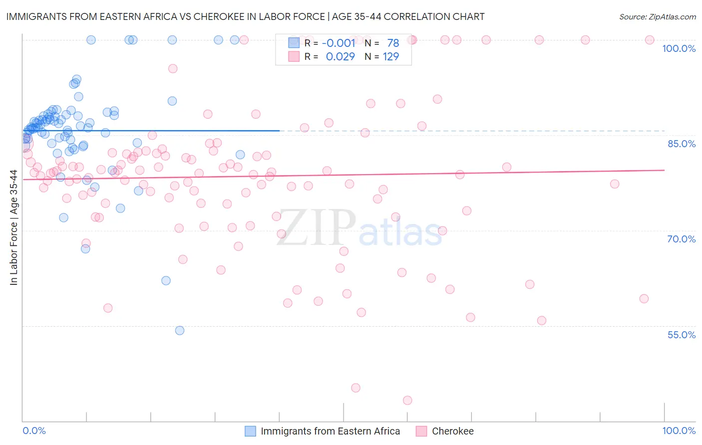 Immigrants from Eastern Africa vs Cherokee In Labor Force | Age 35-44