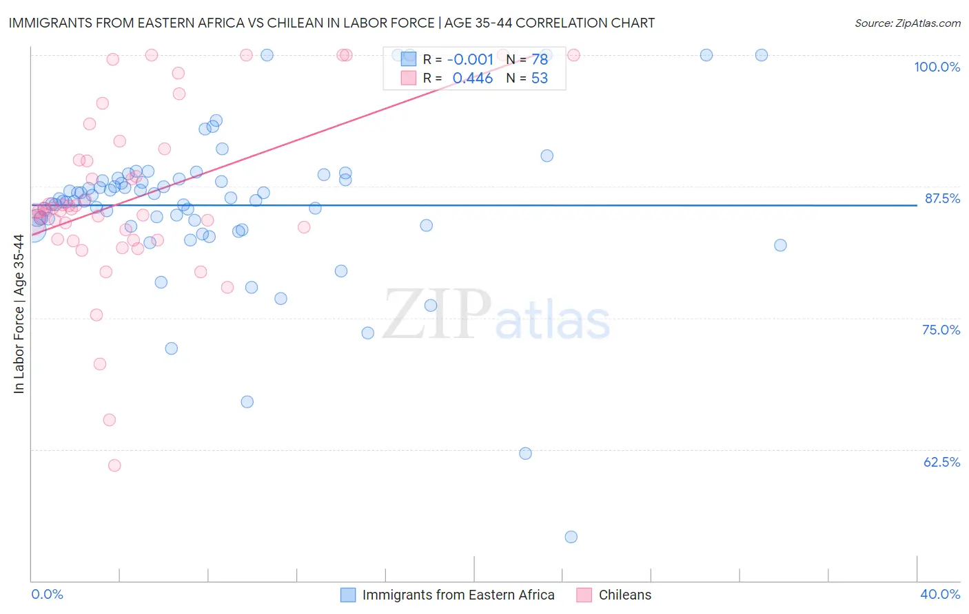 Immigrants from Eastern Africa vs Chilean In Labor Force | Age 35-44