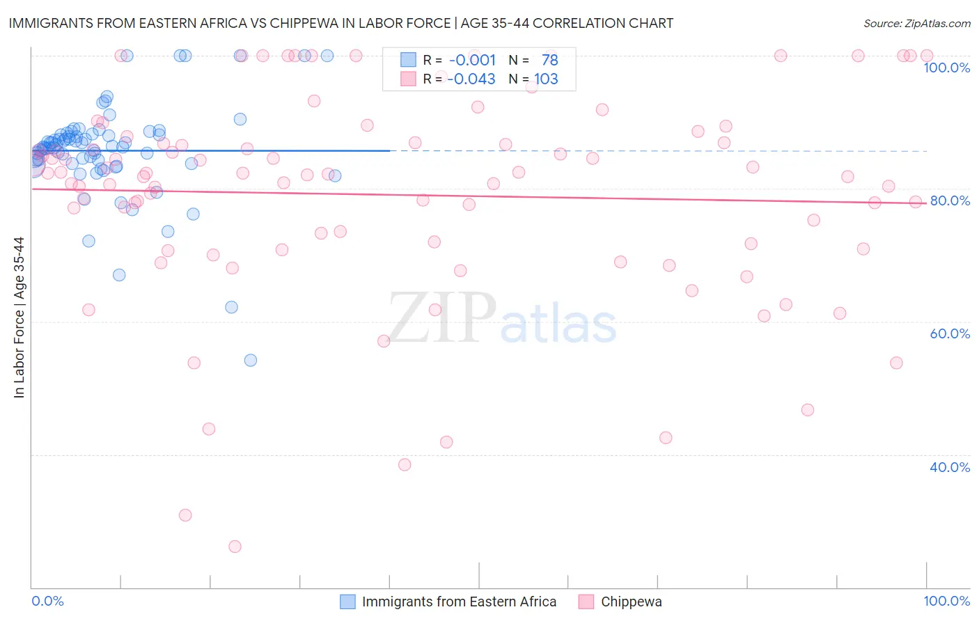 Immigrants from Eastern Africa vs Chippewa In Labor Force | Age 35-44