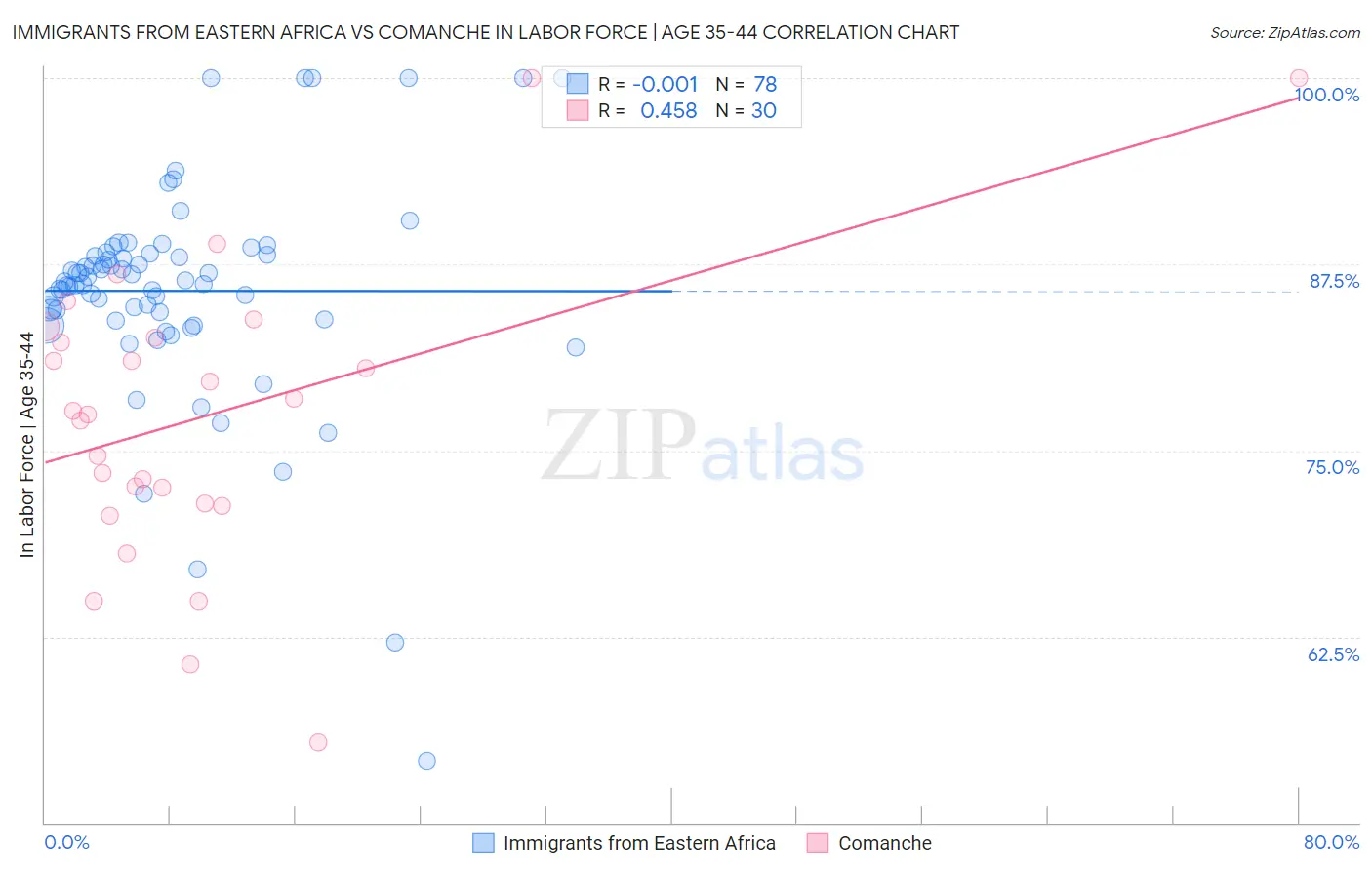 Immigrants from Eastern Africa vs Comanche In Labor Force | Age 35-44