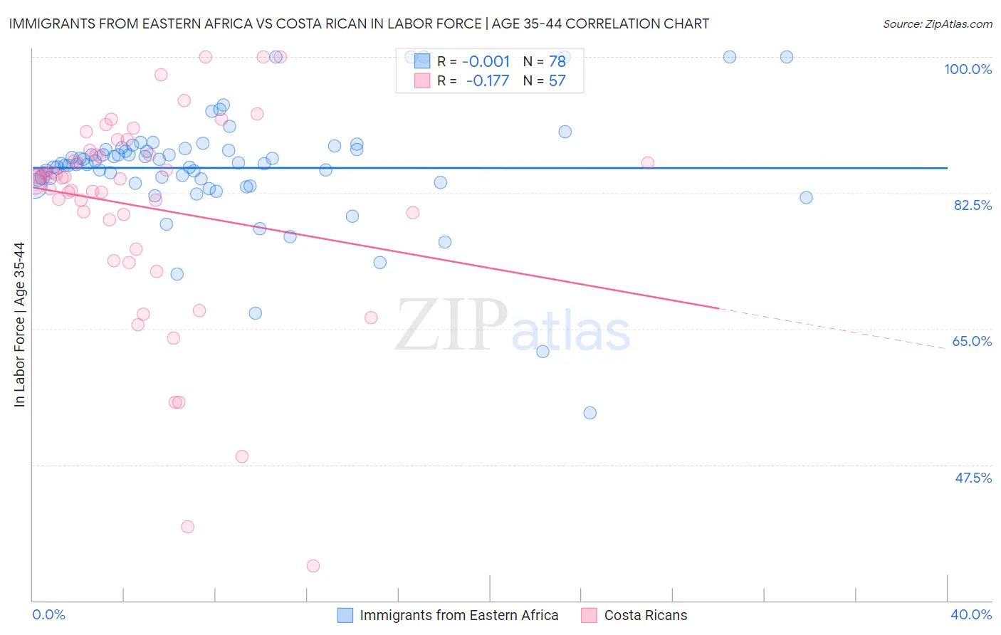 Immigrants from Eastern Africa vs Costa Rican In Labor Force | Age 35-44