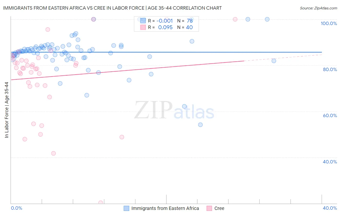 Immigrants from Eastern Africa vs Cree In Labor Force | Age 35-44