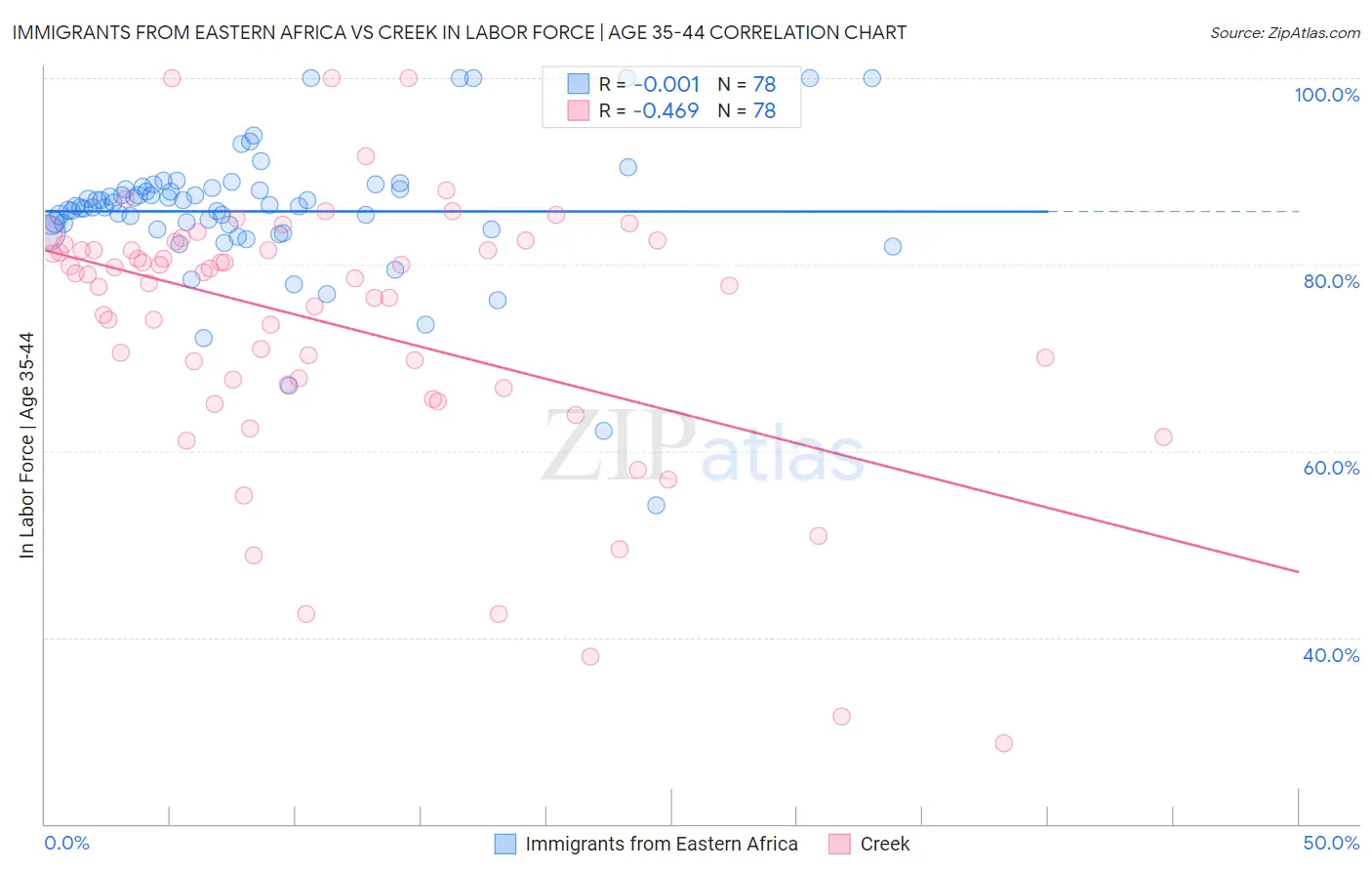 Immigrants from Eastern Africa vs Creek In Labor Force | Age 35-44