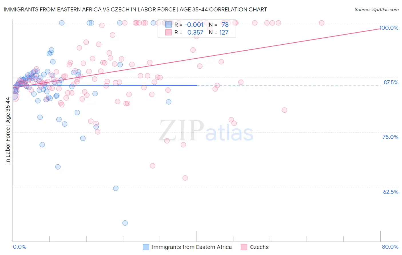 Immigrants from Eastern Africa vs Czech In Labor Force | Age 35-44