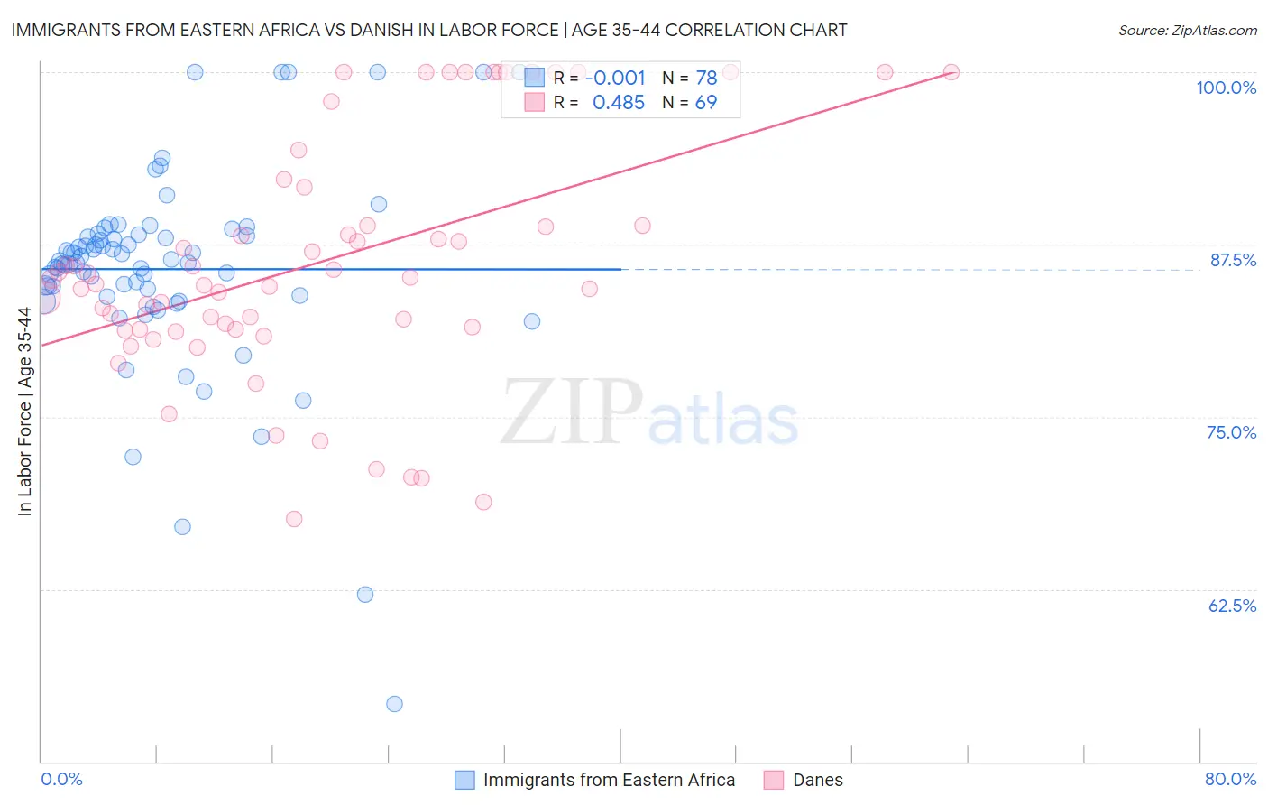 Immigrants from Eastern Africa vs Danish In Labor Force | Age 35-44