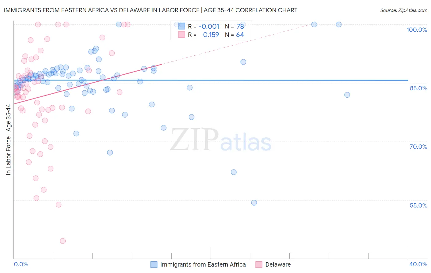 Immigrants from Eastern Africa vs Delaware In Labor Force | Age 35-44