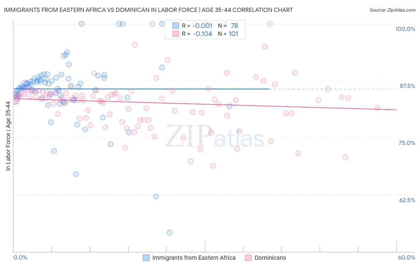 Immigrants from Eastern Africa vs Dominican In Labor Force | Age 35-44