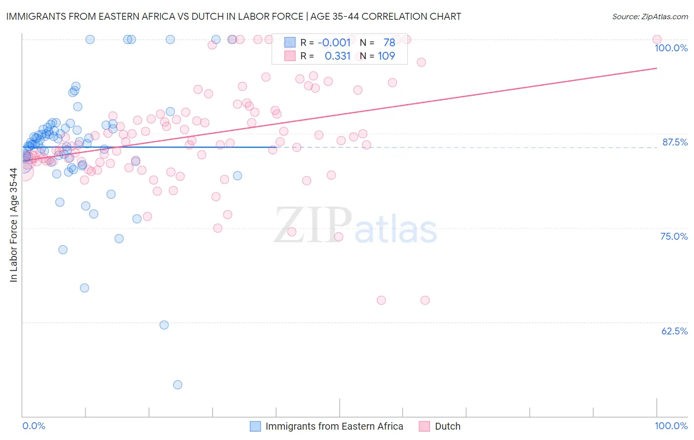 Immigrants from Eastern Africa vs Dutch In Labor Force | Age 35-44