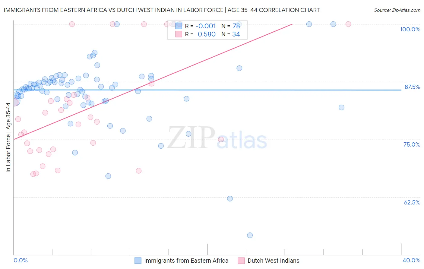 Immigrants from Eastern Africa vs Dutch West Indian In Labor Force | Age 35-44