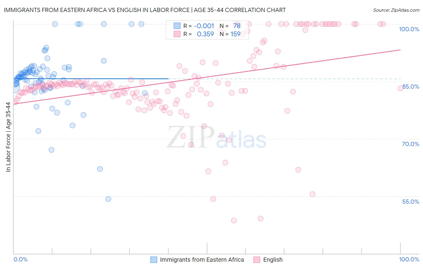 Immigrants from Eastern Africa vs English In Labor Force | Age 35-44