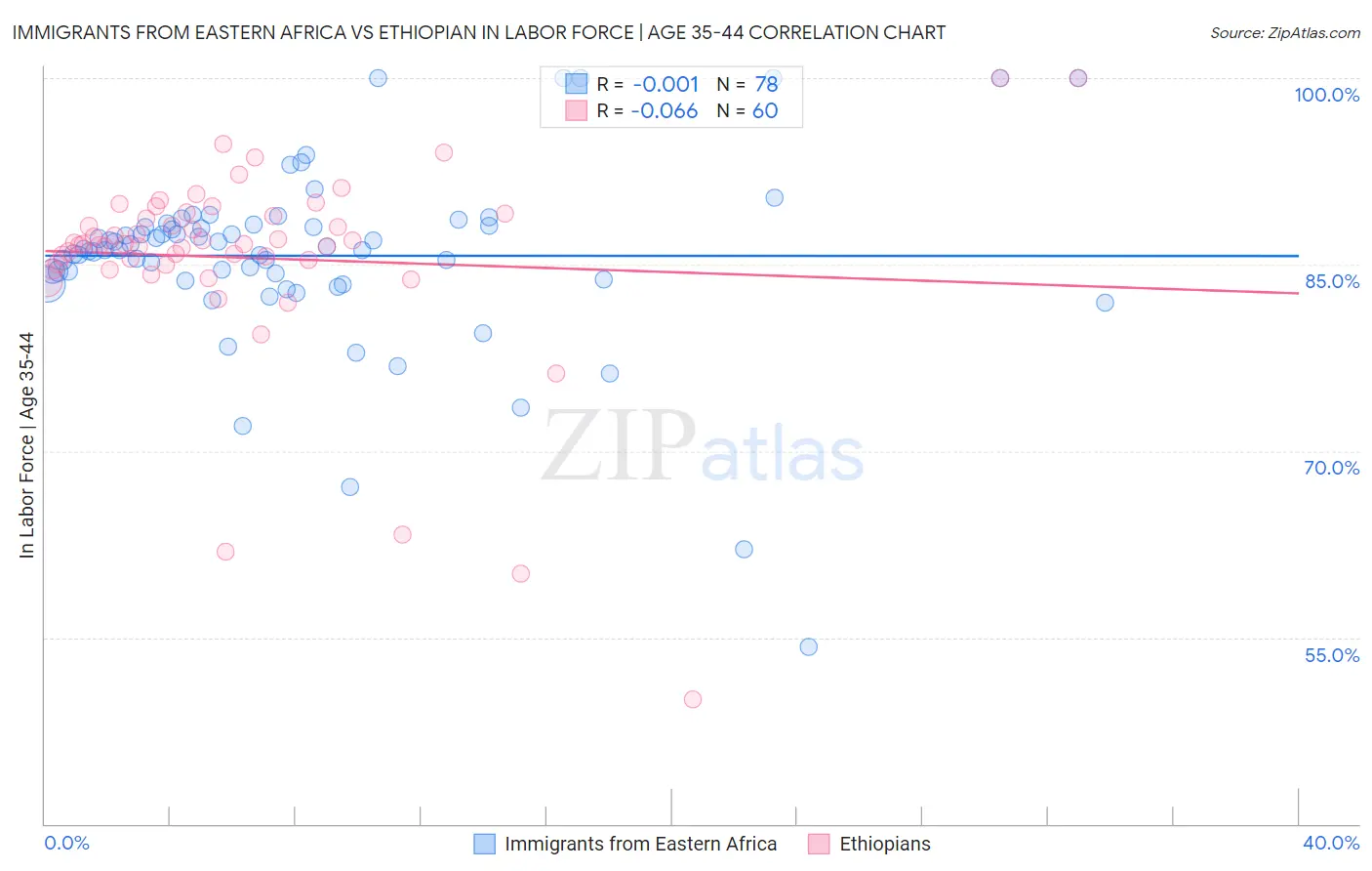 Immigrants from Eastern Africa vs Ethiopian In Labor Force | Age 35-44