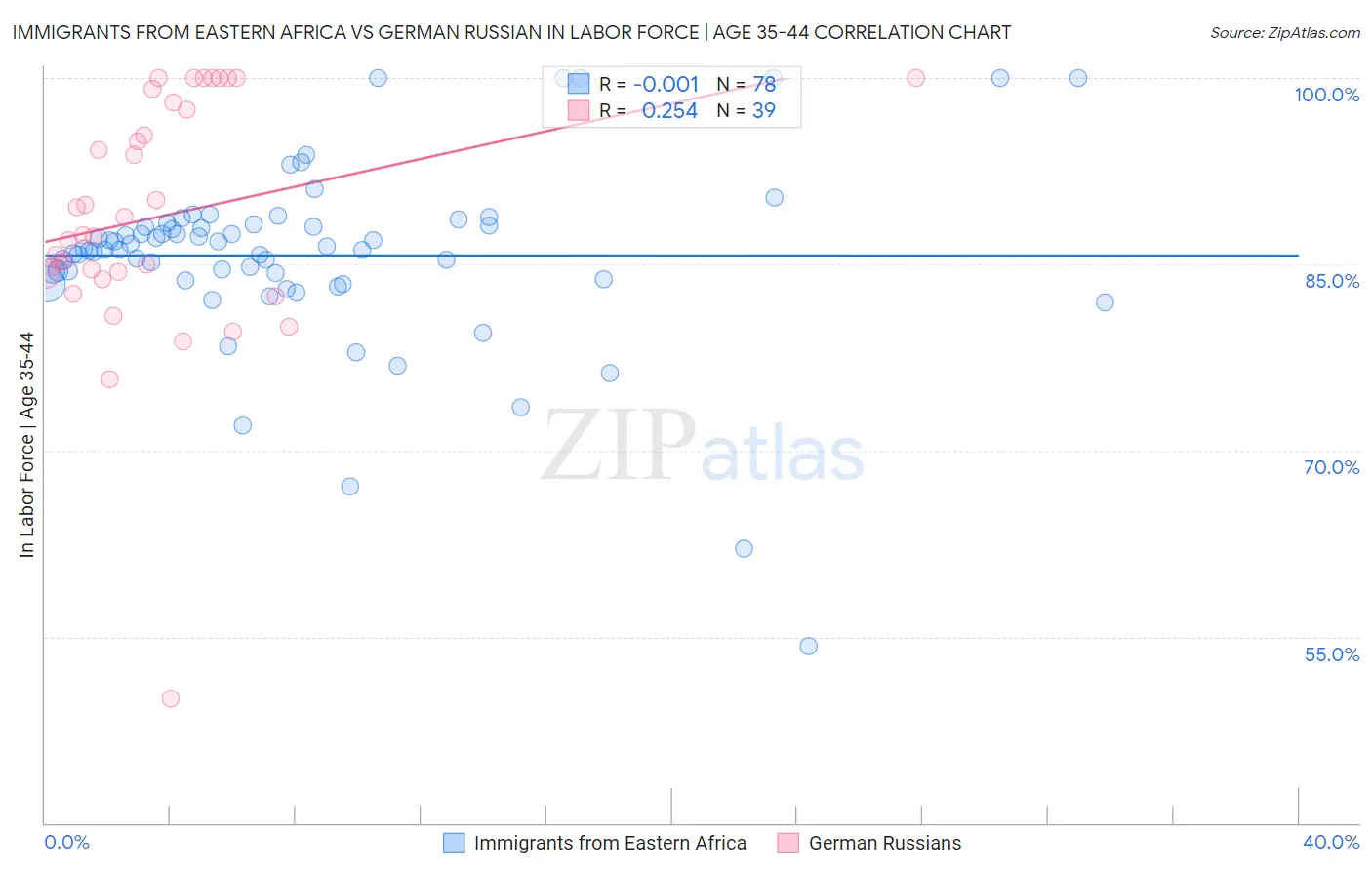 Immigrants from Eastern Africa vs German Russian In Labor Force | Age 35-44