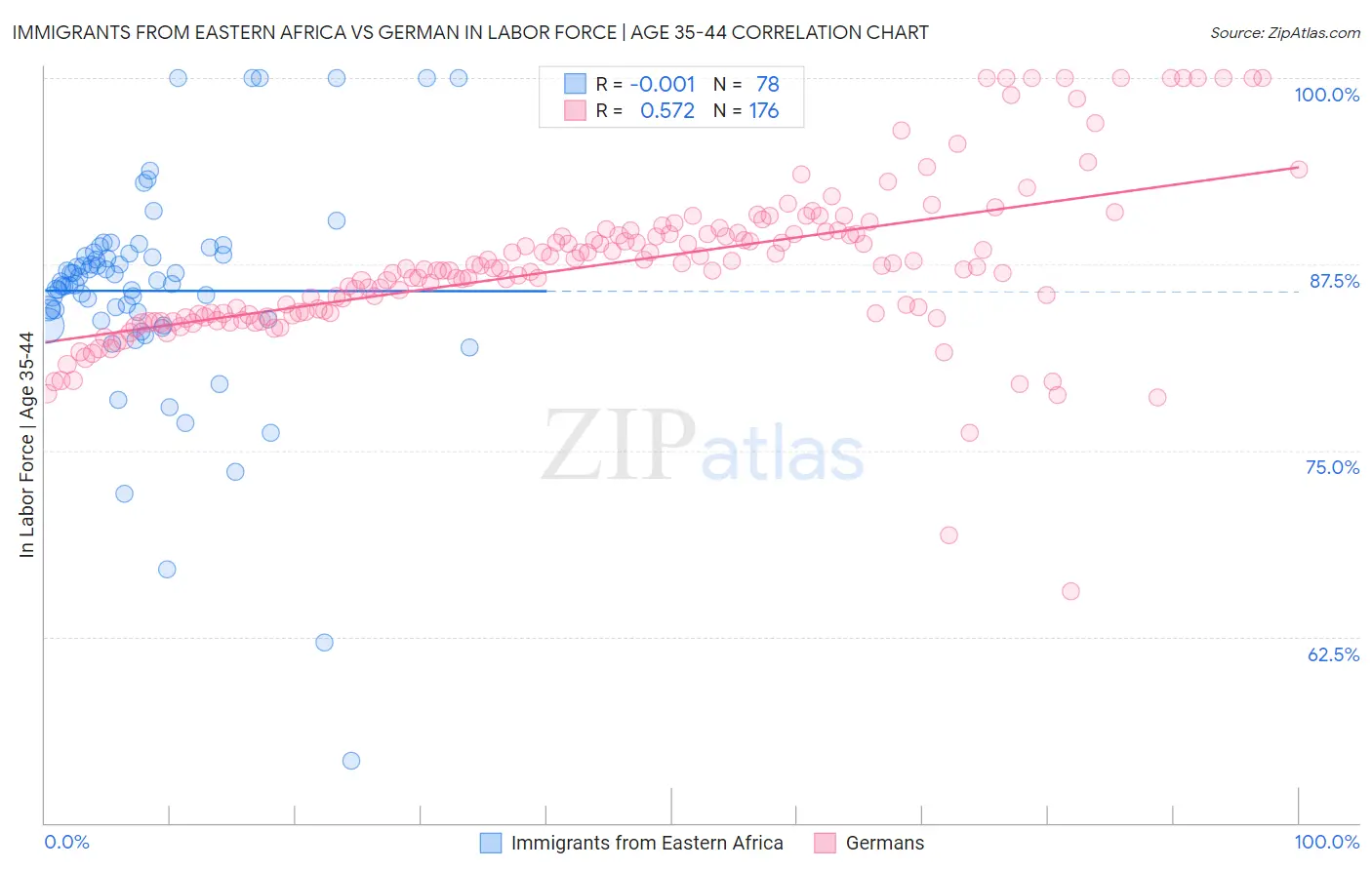 Immigrants from Eastern Africa vs German In Labor Force | Age 35-44