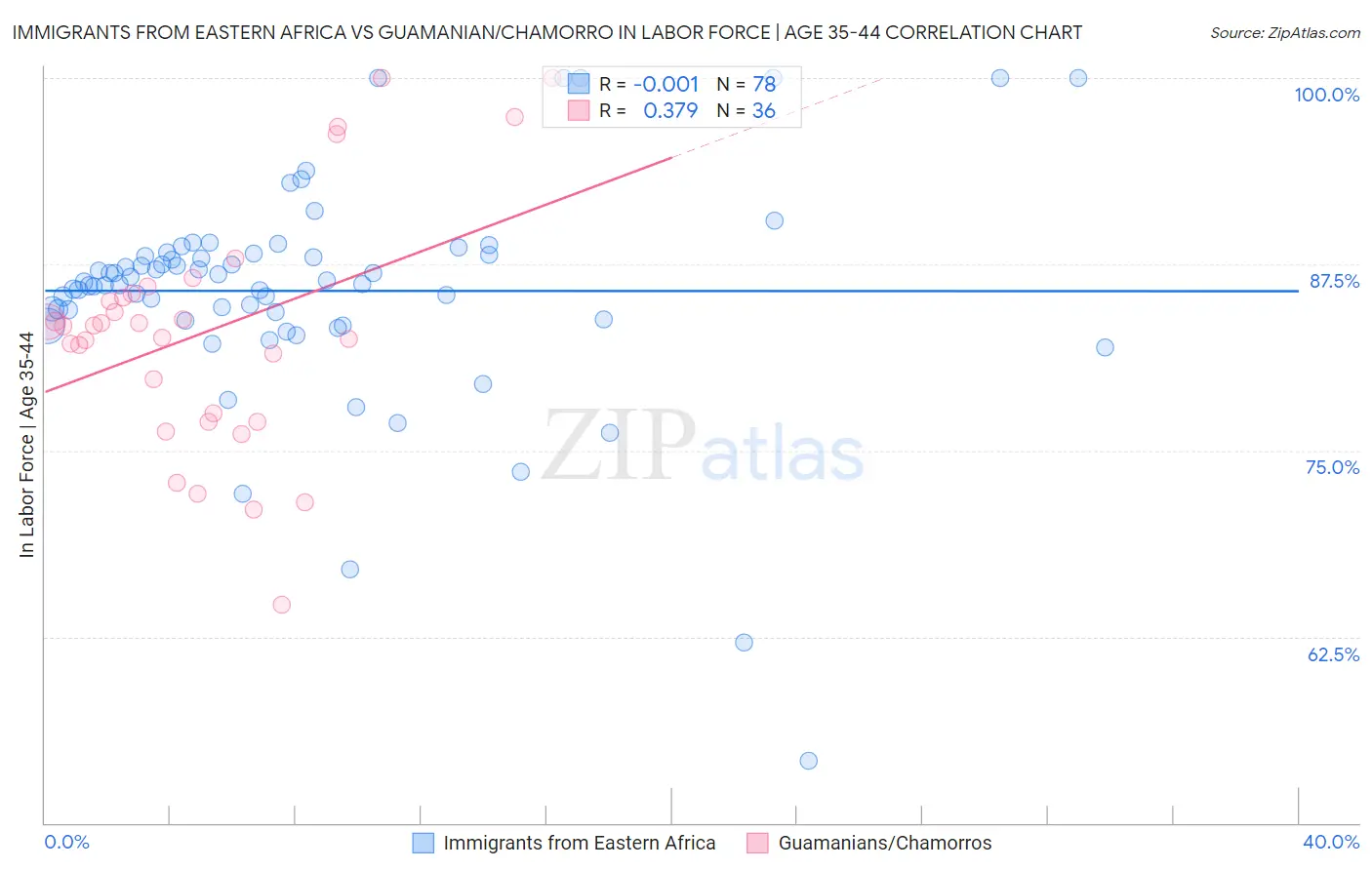 Immigrants from Eastern Africa vs Guamanian/Chamorro In Labor Force | Age 35-44